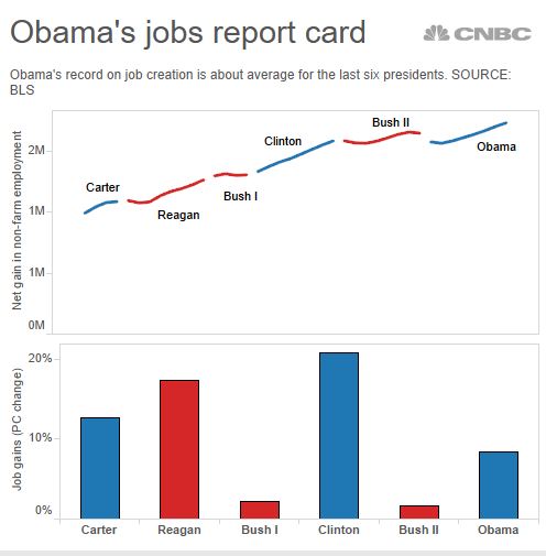 How many jobs created by obama